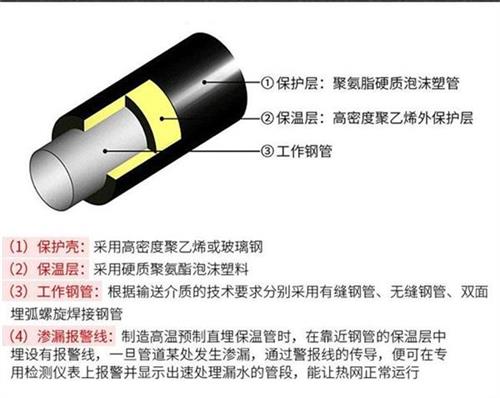 南昌聚氨酯直埋保温管产品保温结构