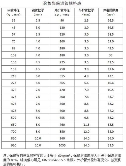 南昌热力聚氨酯保温管产品规格尺寸